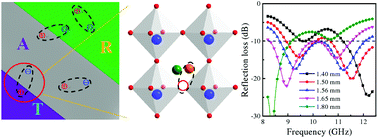 Graphical abstract: Unusual continuous dual absorption peaks in Ca-doped BiFeO3 nanostructures for broadened microwave absorption