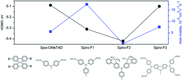 Graphical abstract: Exploring the electrochemical properties of hole transport materials with spiro-cores for efficient perovskite solar cells from first-principles