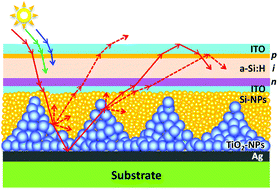 Graphical abstract: Novel back-reflector architecture with nanoparticle based buried light-scattering microstructures for improved solar cell performance