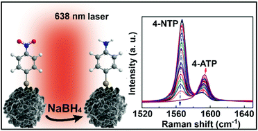 Graphical abstract: Synthesis of micro-sized shell-isolated 3D plasmonic superstructures for in situ single-particle SERS monitoring