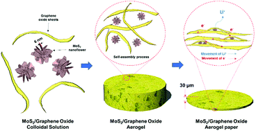 Graphical abstract: Few-layer MoS2-anchored graphene aerogel paper for free-standing electrode materials