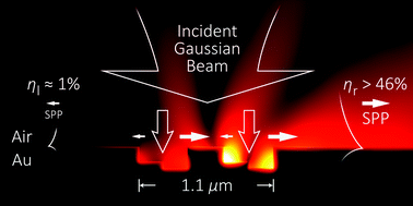 Graphical abstract: Efficient unidirectional launching of surface plasmons by a cascade asymmetric-groove structure