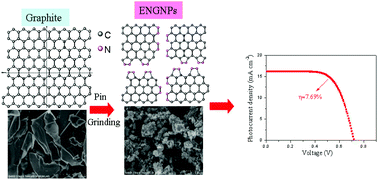 Graphical abstract: Edge-nitrogenated graphene nanoplatelets as high-efficiency counter electrodes for dye-sensitized solar cells