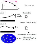 Graphical abstract: Rapid quantitative chemical mapping of surfaces with sub-2 nm resolution