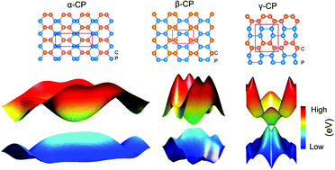 Graphical abstract: Carbon phosphide monolayers with superior carrier mobility