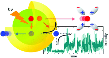 Graphical abstract: Charge-tunnelling and self-trapping: common origins for blinking, grey-state emission and photoluminescence enhancement in semiconductor quantum dots