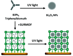 Graphical abstract: Bi2O3 nanoparticles encapsulated in surface mounted metal–organic framework thin films