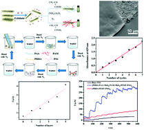 Graphical abstract: Layer-by-layer self-assembly of polyelectrolyte functionalized MoS2 nanosheets