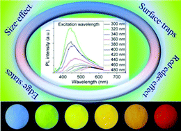 Graphical abstract: Mechanism for excitation-dependent photoluminescence from graphene quantum dots and other graphene oxide derivates: consensus, debates and challenges