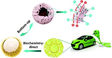 Graphical abstract: Biochemistry-directed hollow porous microspheres: bottom-up self-assembled polyanion-based cathodes for sodium ion batteries