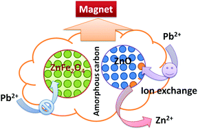 Graphical abstract: Ion exchange induced removal of Pb(ii) by MOF-derived magnetic inorganic sorbents