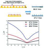 Graphical abstract: Controlling the ripple density and heights: a new way to improve the electrical performance of CVD-grown graphene