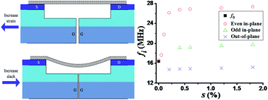 Graphical abstract: Remarkable influence of slack on the vibration of a single-walled carbon nanotube resonator