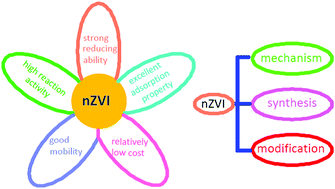 Graphical abstract: Mechanism, synthesis and modification of nano zerovalent iron in water treatment