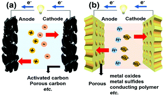 Graphical abstract: A mini review of designed mesoporous materials for energy-storage applications: from electric double-layer capacitors to hybrid supercapacitors