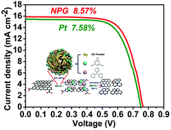 Graphical abstract: Nitrogen and phosphorus dual-doped graphene as a metal-free high-efficiency electrocatalyst for triiodide reduction