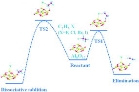 Graphical abstract: Computational studies on the reactivity of alkyl halides over (Al2O3)n nanoclusters: an approach towards room temperature dehydrohalogenation