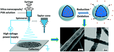 Graphical abstract: Tailoring nanoarchitectonics to control the release profile of payloads