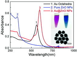 Graphical abstract: Complete Au@ZnO core–shell nanoparticles with enhanced plasmonic absorption enabling significantly improved photocatalysis