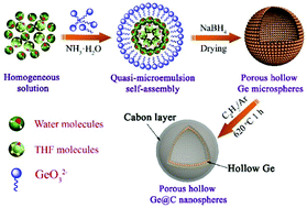 Graphical abstract: Rational synthesis of carbon-coated hollow Ge nanocrystals with enhanced lithium-storage properties