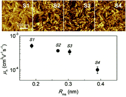 Graphical abstract: Self-assembly and charge carrier transport of solution-processed conjugated polymer monolayers on dielectric surfaces with controlled sub-nanometer roughness