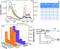 Graphical abstract: Integration of DNA and graphene oxide for the construction of various advanced logic circuits