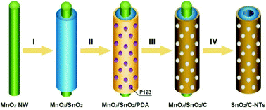Graphical abstract: Nanowire-templated formation of SnO2/carbon nanotubes with enhanced lithium storage properties