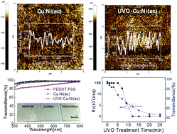 Graphical abstract: Effects of UV-ozone irradiation on copper doped nickel acetate and its applicability to perovskite solar cells