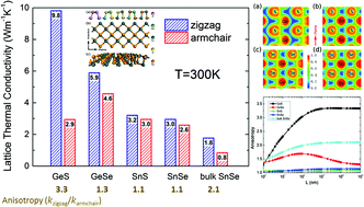 Graphical abstract: Diverse anisotropy of phonon transport in two-dimensional group IV–VI compounds: A comparative study