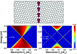 Graphical abstract: Transport properties through graphene grain boundaries: strain effects versus lattice symmetry