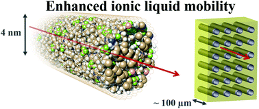 Graphical abstract: Enhanced ionic liquid mobility induced by confinement in 1D CNT membranes