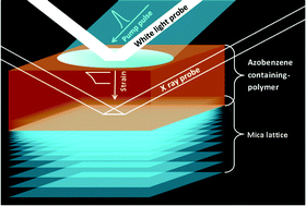 Graphical abstract: Azobenzene – functionalized polyelectrolyte nanolayers as ultrafast optoacoustic transducers