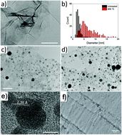 Graphical abstract: Thiol click chemistry on gold-decorated MoS2: elastomer composites and structural phase transitions