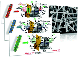 Graphical abstract: Facile in situ synthesis of plasmonic nanoparticles-decorated g-C3N4/TiO2 heterojunction nanofibers and comparison study of their photosynergistic effects for efficient photocatalytic H2 evolution