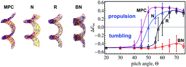Graphical abstract: Shape-controlled anisotropy of superparamagnetic micro-/nanohelices