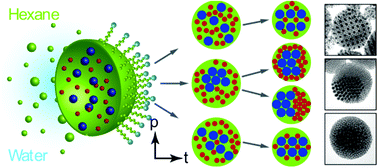 Graphical abstract: Pressure-controlled formation of crystalline, Janus, and core–shell supraparticles