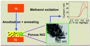 Graphical abstract: Facile synthesis of a mechanically robust and highly porous NiO film with excellent electrocatalytic activity towards methanol oxidation