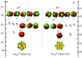 Graphical abstract: From isosuperatoms to isosupermolecules: new concepts in cluster science