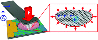 Graphical abstract: Electro-mechanical sensing in freestanding monolayered gold nanoparticle membranes