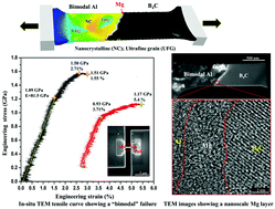 Graphical abstract: Deformation of a ceramic/metal interface at the nanoscale