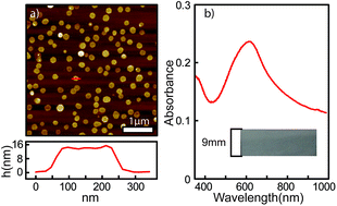 Graphical abstract: In situ optical measurement of the rapid Li intercalation and deintercalation dynamics in colloidal 2D layered TiS2 nanodiscs