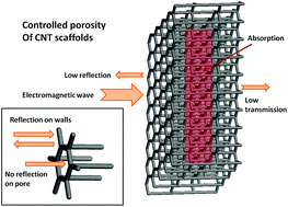 Graphical abstract: Carbon nanotube scaffolds with controlled porosity as electromagnetic absorbing materials in the gigahertz range