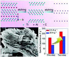 Graphical abstract: A two-step etching route to ultrathin carbon nanosheets for high performance electrical double layer capacitors