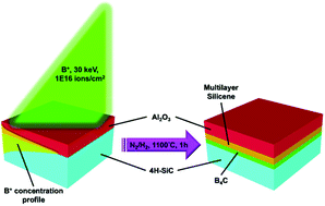 Graphical abstract: Synthesis of nonepitaxial multilayer silicene assisted by ion implantation