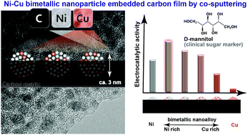 Graphical abstract: Co-sputter deposited nickel–copper bimetallic nanoalloy embedded carbon films for electrocatalytic biomarker detection
