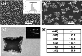 Graphical abstract: Hydrogen adsorption-mediated synthesis of concave Pt nanocubes and their enhanced electrocatalytic activity