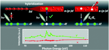 Graphical abstract: The electronic structure of Au25 clusters: between discrete and continuous