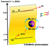 Graphical abstract: A critical study of the generality of the two step two electron pathway for water splitting by application of a C3N4/MnO2 photocatalyst