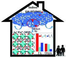 Graphical abstract: A dual-emitting 4d–4f nanocrystalline metal–organic framework as a self-calibrating luminescent sensor for indoor formaldehyde pollution