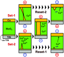 Graphical abstract: Microstructural transitions in resistive random access memory composed of molybdenum oxide with copper during switching cycles